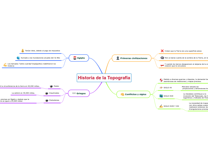 Arriba Imagen Mapa Mental Sobre Topografia Abzlocal Mx